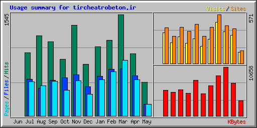 Usage summary for tircheatrobeton.ir